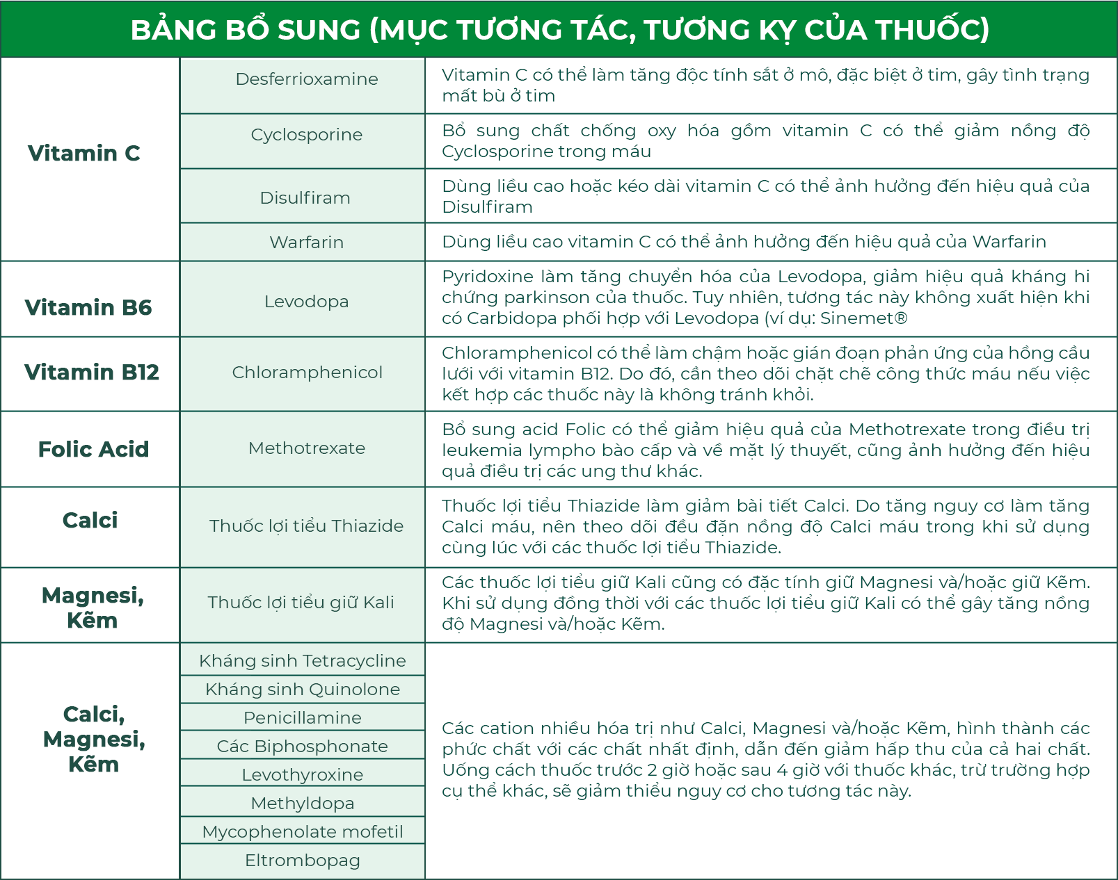TƯƠNG TÁC, TƯƠNG KỴ CỦA THUỐC